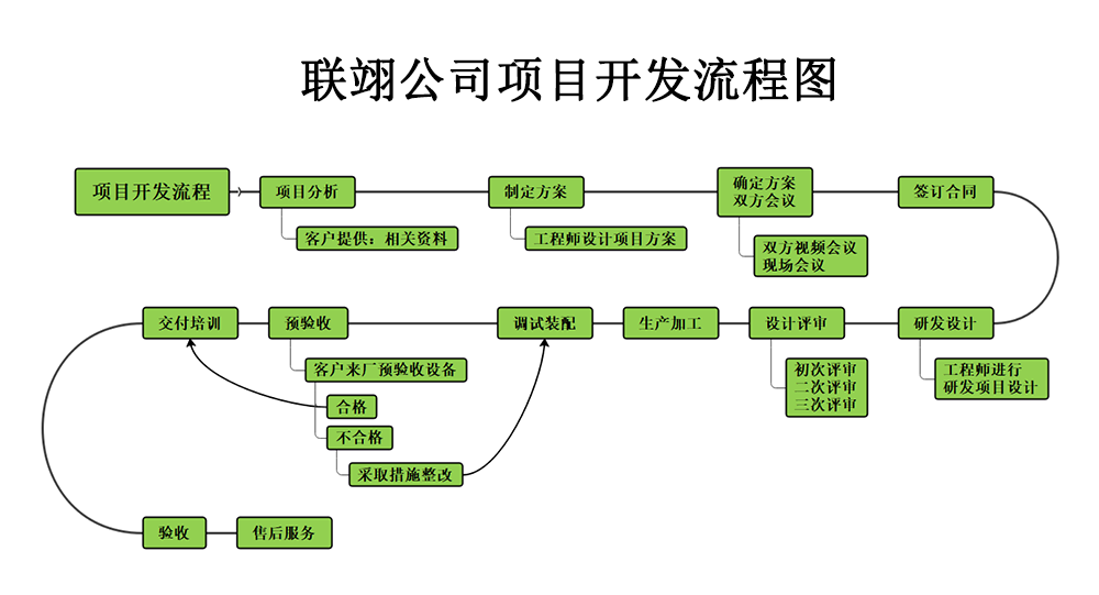 常見的非標自動化設(shè)備都有哪些？